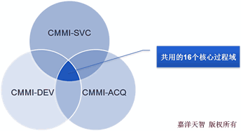 CMMI-ACQ