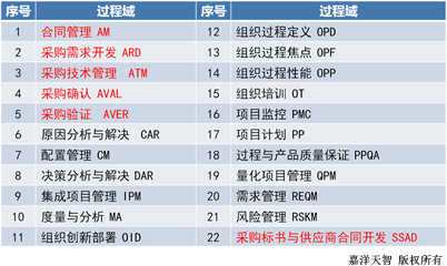 CMMI-ACQ