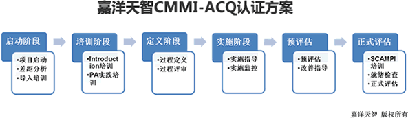 CMMI-ACQ认证