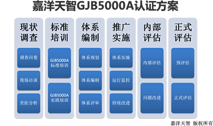 GJB5000A