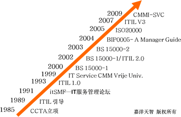 ISO20000